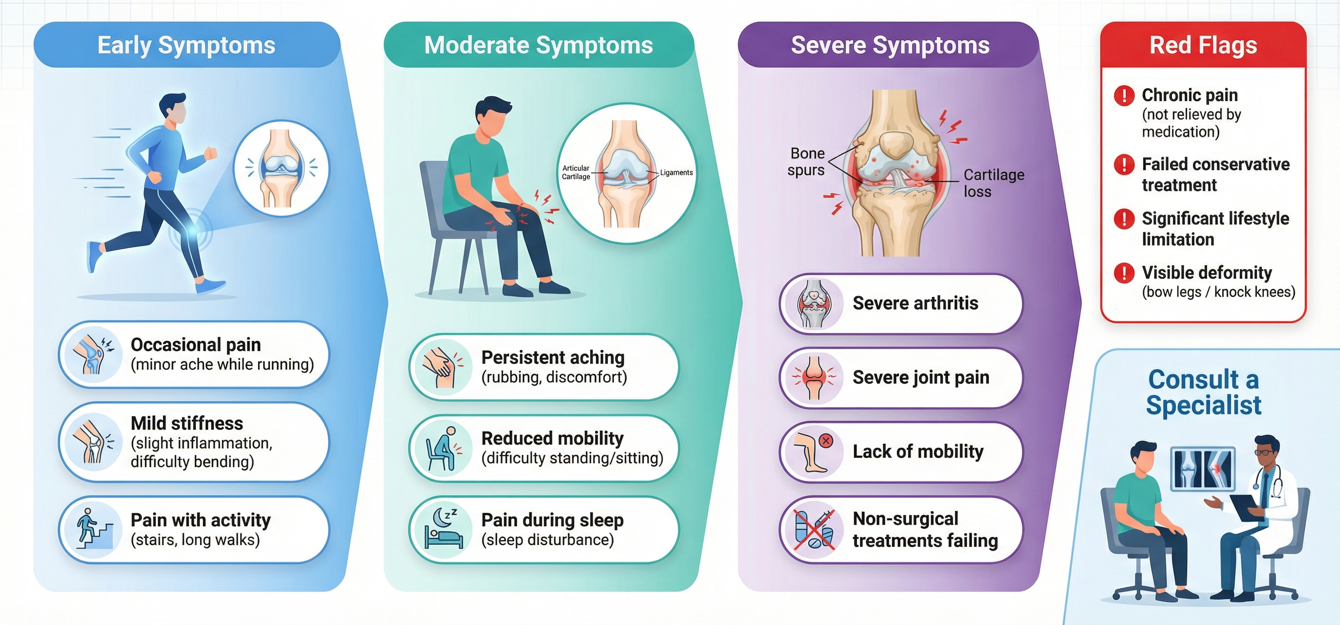 Symptoms & Indications for Knee Surgery